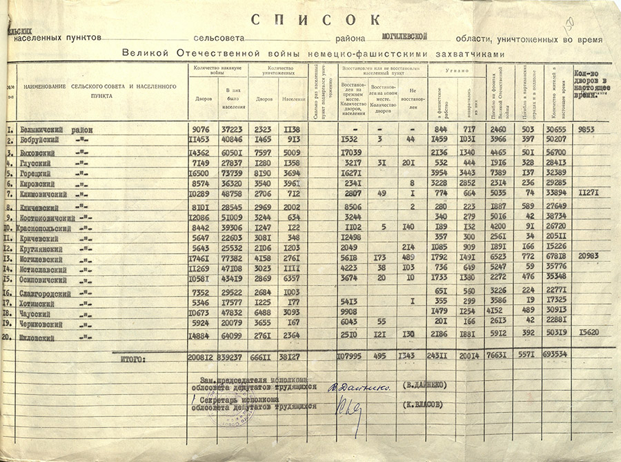 Решение № 262 исполнительного комитета Могилевского областного Совета депутатов трудящихся «О сведениях по уничтожению граждан и населенных пунктов немецко-фашистскими захватчиками на территории области (1941-1944 гг.)»-стр. 2