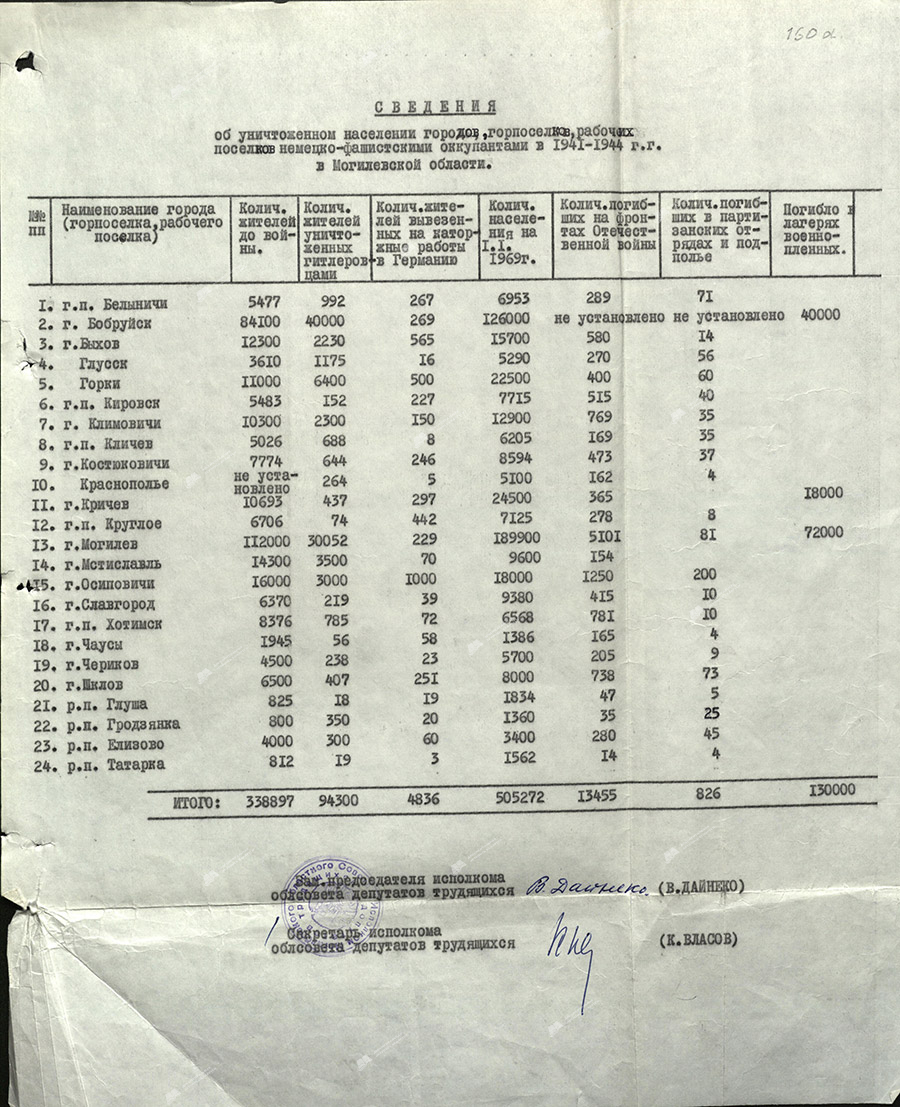 Решение № 262 исполнительного комитета Могилевского областного Совета депутатов трудящихся «О сведениях по уничтожению граждан и населенных пунктов немецко-фашистскими захватчиками на территории области (1941-1944 гг.)»-стр. 3