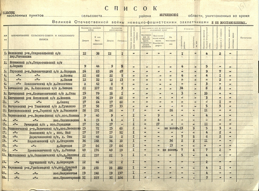 Решение № 262 исполнительного комитета Могилевского областного Совета депутатов трудящихся «О сведениях по уничтожению граждан и населенных пунктов немецко-фашистскими захватчиками на территории области (1941-1944 гг.)»-стр. 4