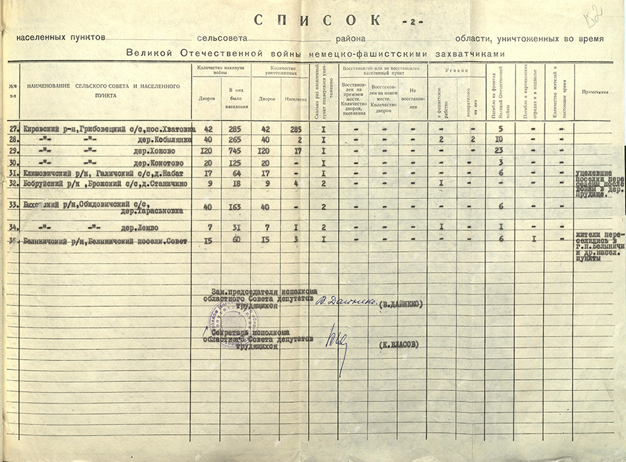 Решение № 262 исполнительного комитета Могилевского областного Совета депутатов трудящихся «О сведениях по уничтожению граждан и населенных пунктов немецко-фашистскими захватчиками на территории области (1941-1944 гг.)»-стр. 5