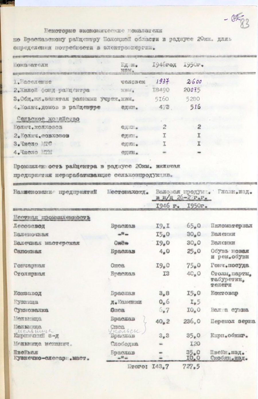 Некоторые экономические показатели в радиусе 20 км от райцентра по 14-ти районам Полоцкой области для определения потребности в электроэнергии-стр. 14