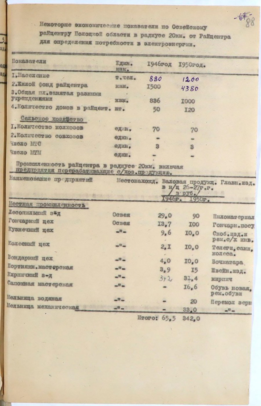 Некоторые экономические показатели в радиусе 20 км от райцентра по 14-ти районам Полоцкой области для определения потребности в электроэнергии-стр. 24