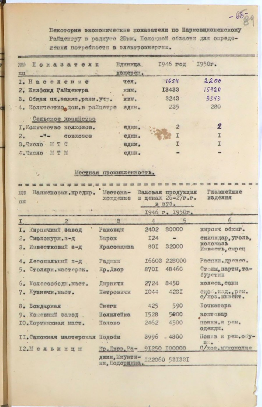 Некоторые экономические показатели в радиусе 20 км от райцентра по 14-ти районам Полоцкой области для определения потребности в электроэнергии-стр. 26