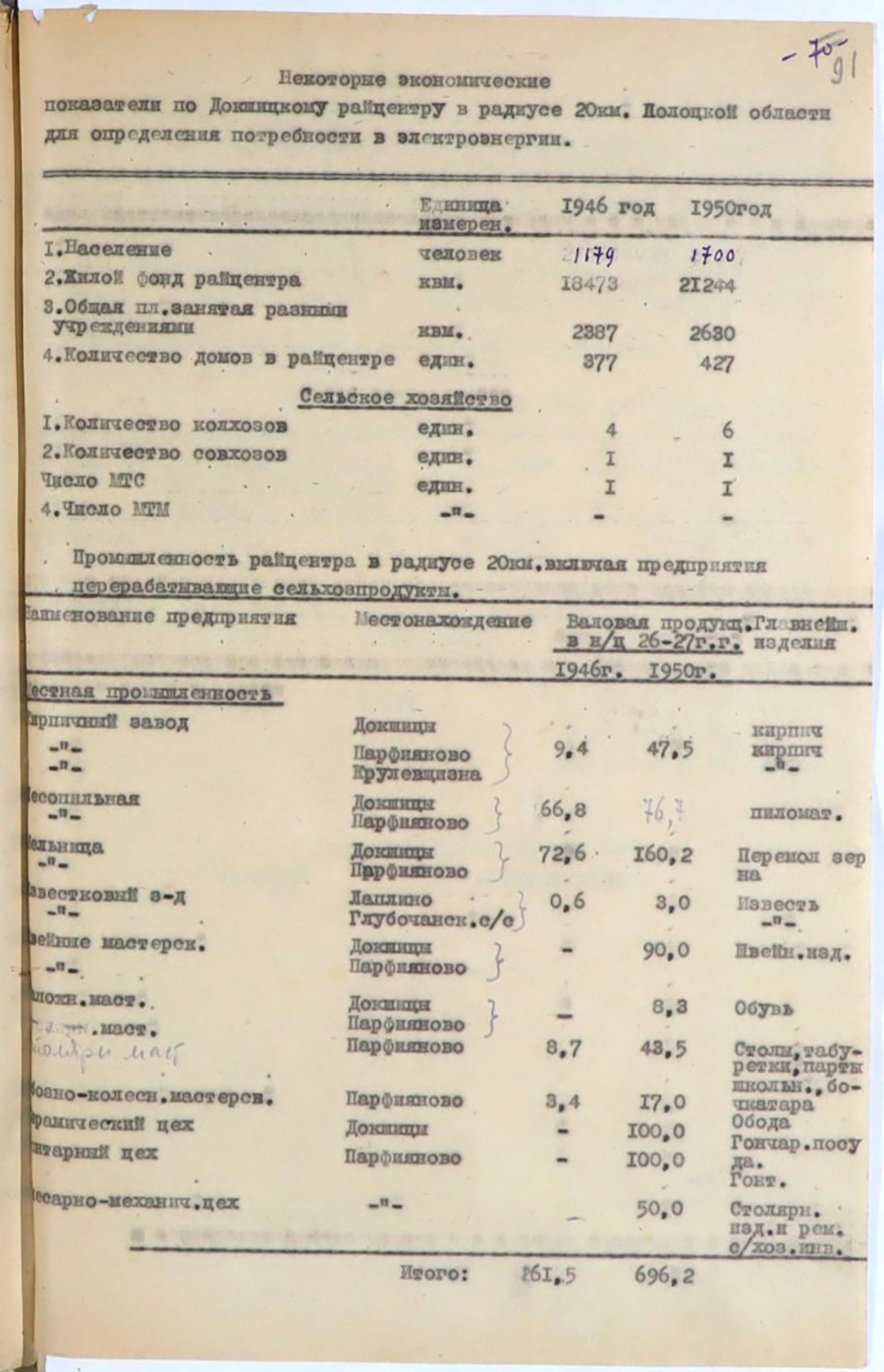 Некоторые экономические показатели в радиусе 20 км от райцентра по 14-ти районам Полоцкой области для определения потребности в электроэнергии-стр. 28
