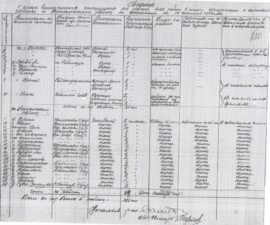Сведения «О числе военнопленных, отпущенных из лагерей для работ в разные организации и сельские хозяйства по Ветковскому району по состоянию на 10 сентября 1942 года»-стр. 0