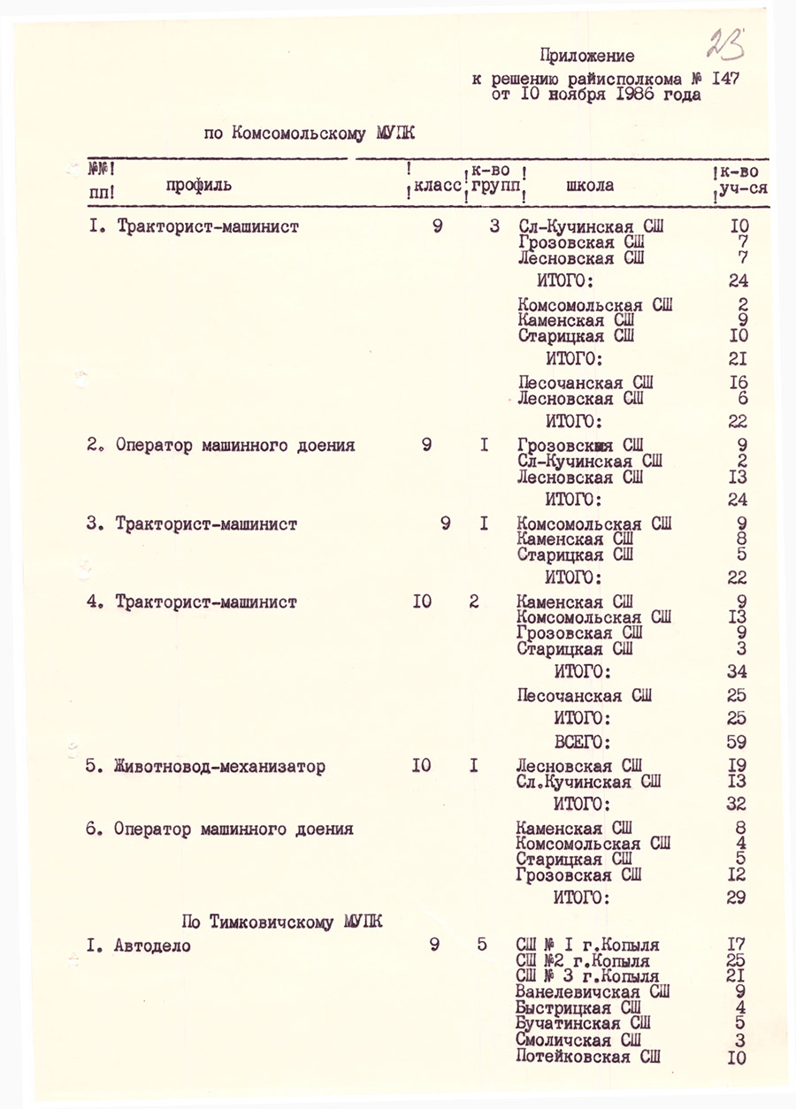 Decision No. 147 of the Executive Committee of the Kopylsky District Council of People's Deputies 