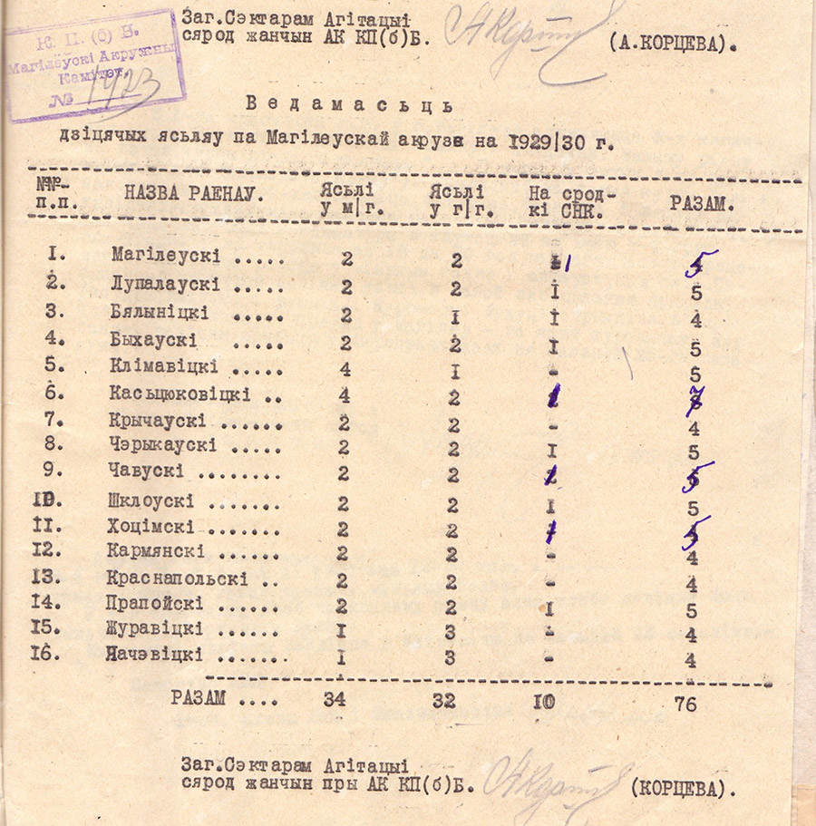 Ведомость детских яслей по Могилевскому округу по состоянию на 1929-1930 г.г.-с. 0